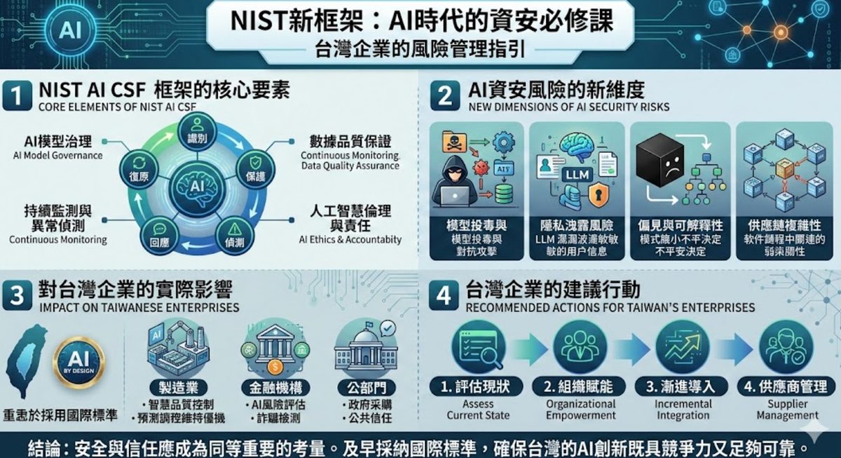 NIST發布AI網安框架:台灣企業如何因應AI資安風險